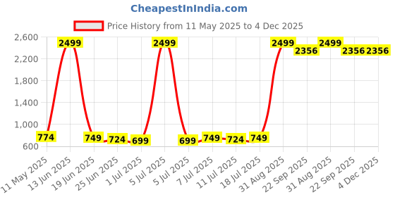 myntra.com Qtsy Boys Ethnic Motifs Embroidered Band Collar Pure Cotton Straight Kurta With Pyjamas qtsy Price History Graph from 11 May 2025 to 4 Dec 2025