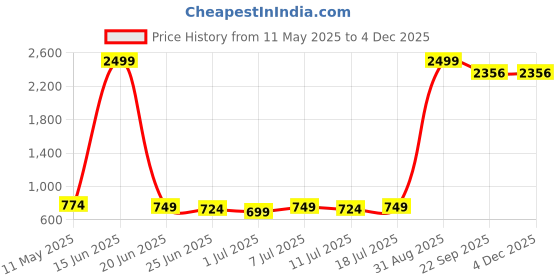 myntra.com Qtsy Boys Floral Embroidered Mirror Work Pure Cotton Kurta With Pyjamas qtsy Price History Graph from 11 May 2025 to 2 Dec 2025