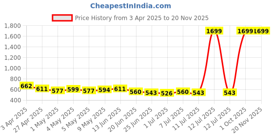 myntra.com Qtsy Boys Floral Embroidered Regular Mirror Work Pure Cotton Kurta with Pyjamas qtsy Price History Graph from 3 Apr 2025 to 19 Nov 2025