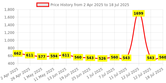 myntra.com Qtsy Boys Floral Embroidered Regular Mirror Work Pure Cotton Kurta with Pyjamas qtsy Price History Graph from 2 Apr 2025 to 18 Jul 2025