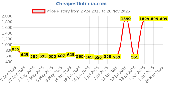 myntra.com Qtsy Boys Floral Embroidered Regular Mirror Work Pure Cotton Kurta with Pyjamas qtsy Price History Graph from 2 Apr 2025 to 20 Nov 2025