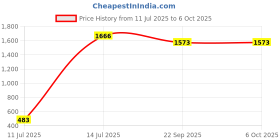 myntra.com Qtsy Boys Regular Pure Cotton Kurta with Pyjamas qtsy Price History Graph from 11 Jul 2025 to 5 Oct 2025
