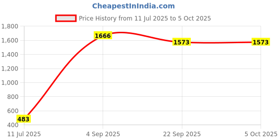 myntra.com Qtsy Boys Regular Pure Cotton Kurta with Pyjamas qtsy Price History Graph from 11 Jul 2025 to 5 Oct 2025