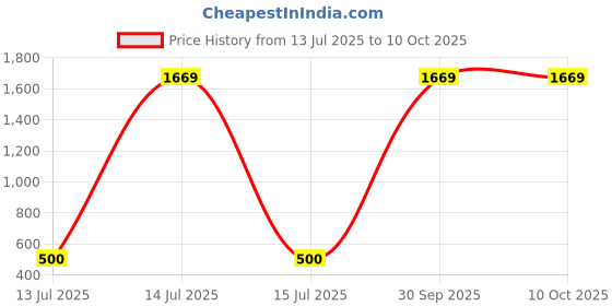 myntra.com Qtsy Boys Solid Cotton Kurta with Pyjama qtsy Price History Graph from 13 Jul 2025 to 9 Oct 2025