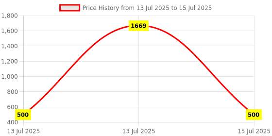 myntra.com Qtsy Boys Solid Cotton Kurta with Pyjama qtsy Price History Graph from 13 Jul 2025 to 15 Jul 2025
