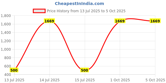 myntra.com Qtsy Boys Solid Cotton Kurta with Pyjama qtsy Price History Graph from 13 Jul 2025 to 4 Oct 2025