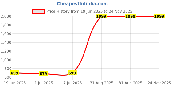 myntra.com Qtsy Boys V-Neck Corduroy Weave Waistcoat With Shirt qtsy Price History Graph from 19 Jun 2025 to 23 Nov 2025