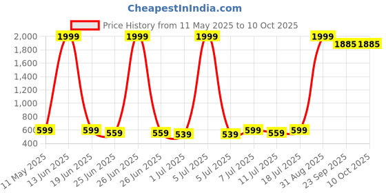 myntra.com Qtsy Boys Woven Design Embroidered Cotton Kurta with Pyjamas qtsy Price History Graph from 11 May 2025 to 9 Oct 2025