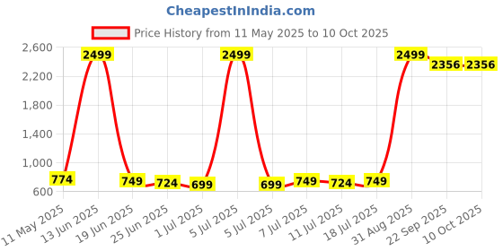 myntra.com Qtsy Boys Woven Design Embroidered Cotton Kurta with Pyjamas qtsy Price History Graph from 11 May 2025 to 9 Oct 2025