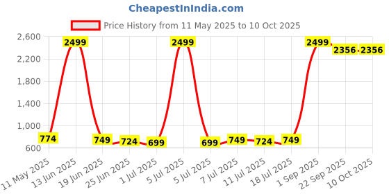 myntra.com Qtsy Boys Woven Design Embroidered Cotton Kurta with Pyjamas qtsy Price History Graph from 11 May 2025 to 9 Oct 2025