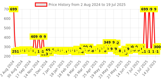 myntra.com Quace Gold Toned & White Diya Curtain String Lights quace Price History Graph from 2 Aug 2024 to 14 Jul 2025