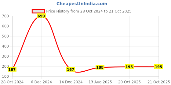 myntra.com Quace Green & Blue 2 Pieces Glass Candle Holder quace Price History Graph from 28 Oct 2024 to 20 Oct 2025