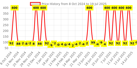 myntra.com Quace Green Flower String Lights quace Price History Graph from 8 Oct 2024 to 14 Jul 2025