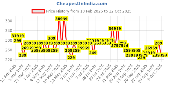 myntra.com Quace Love Neon Blue & Pink LED String Lights quace Price History Graph from 13 Feb 2025 to 11 Oct 2025