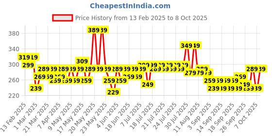 myntra.com Quace Love Neon Yellow & White LED String Lights quace Price History Graph from 13 Feb 2025 to 8 Oct 2025