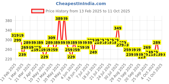 myntra.com Quace LoveNeon Pink & White LED String Lights quace Price History Graph from 13 Feb 2025 to 11 Oct 2025