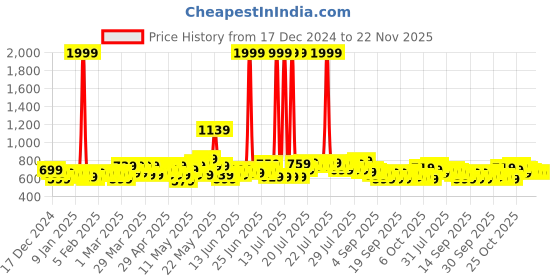 myntra.com Quace Off-White 12 Pieces Santa Wish Ball String Lights quace Price History Graph from 17 Dec 2024 to 22 Nov 2025