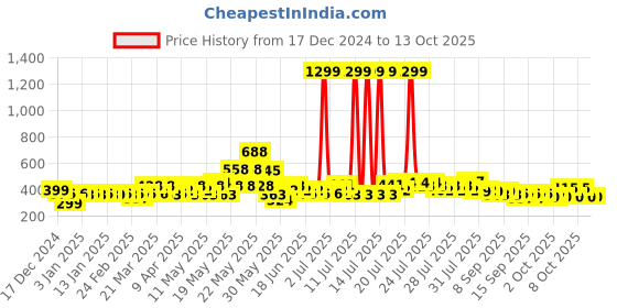 myntra.com Quace Off-White 138 Pieces Christmas Theme String Lights quace Price History Graph from 17 Dec 2024 to 13 Oct 2025