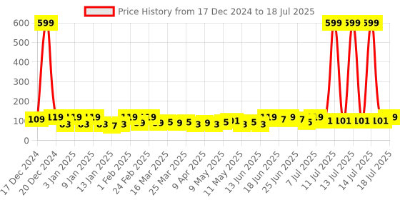 myntra.com Quace Off White Mini Snow Flake String Lights quace Price History Graph from 17 Dec 2024 to 15 Jul 2025
