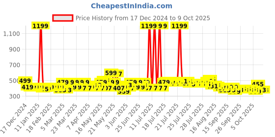 myntra.com Quace Off White Star Snow Flakes 138 Pieces LED String Lights quace Price History Graph from 17 Dec 2024 to 8 Oct 2025
