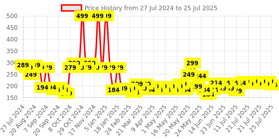 myntra.com Quace White 100 Pieces White Tea Light Candles quace Price History Graph from 27 Jul 2024 to 11 Jul 2025