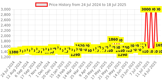 myntra.com Quace White G40 String Light quace Price History Graph from 24 Jul 2024 to 14 Jul 2025