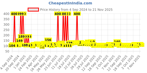 myntra.com Quace Yellow 6 Pieces Diya Lights quace Price History Graph from 4 Sep 2024 to 21 Nov 2025