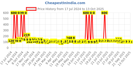 myntra.com Quace Yellow & White Battery Copper Rice String Lights quace Price History Graph from 17 Jul 2024 to 13 Oct 2025