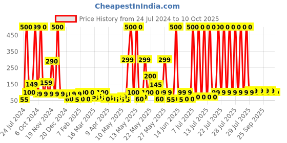 myntra.com Quace Yellow & White Ladi String Lights quace Price History Graph from 24 Jul 2024 to 9 Oct 2025