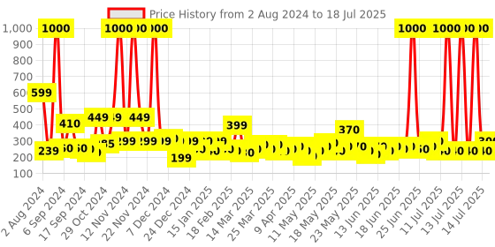 myntra.com Quace Yellow & White Star Curtain String Lights quace Price History Graph from 2 Aug 2024 to 14 Jul 2025