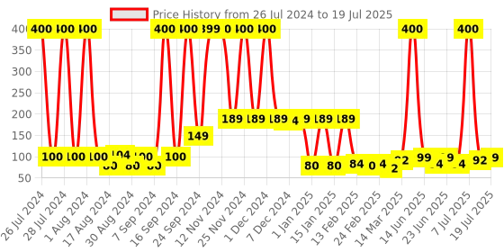 myntra.com Quace Yellow Flower Fairy String Lights quace Price History Graph from 26 Jul 2024 to 7 Jul 2025