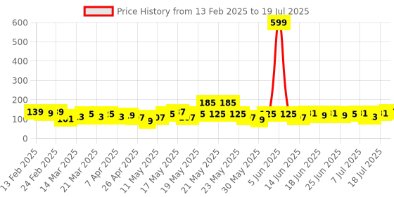 myntra.com Quace Yellow Heart Clip LED String Lights quace Price History Graph from 13 Feb 2025 to 12 Jul 2025