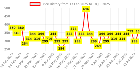 myntra.com Quace Yellow Heart-Shape Curtain Fairy String Lights quace Price History Graph from 13 Feb 2025 to 12 Jul 2025