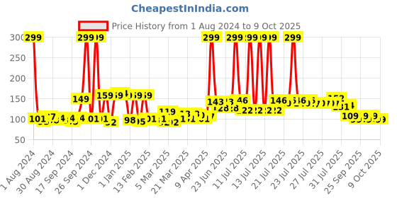 myntra.com Quace Yellow Photo Clips Fairy String Lights quace Price History Graph from 1 Aug 2024 to 8 Oct 2025
