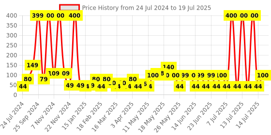 myntra.com Quace Yellow Rice Cork Fairy String Lights quace Price History Graph from 24 Jul 2024 to 14 Jul 2025