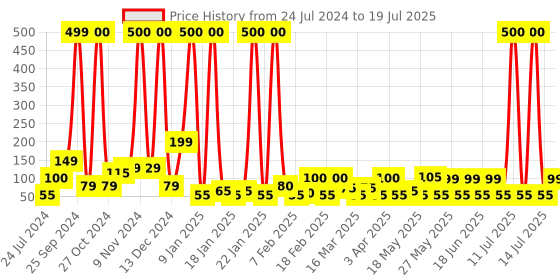 myntra.com Quace Yellow Rice Cork Fairy String Lights quace Price History Graph from 24 Jul 2024 to 14 Jul 2025
