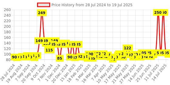 myntra.com Quace Yellow Rice Fairy String Lights quace Price History Graph from 28 Jul 2024 to 14 Jul 2025