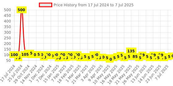 myntra.com Quace Yellow Rice Fairy String Lights quace Price History Graph from 17 Jul 2024 to 7 Jul 2025