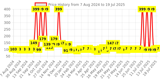myntra.com Quace Yellow Rice Fairy String Lights quace Price History Graph from 7 Aug 2024 to 14 Jul 2025