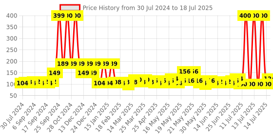 myntra.com Quace Yellow Snowflake Fairy String Lights quace Price History Graph from 30 Jul 2024 to 14 Jul 2025