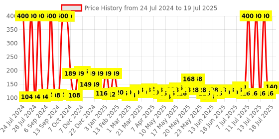 myntra.com Quace Yellow Star Fairy String Lights quace Price History Graph from 24 Jul 2024 to 14 Jul 2025