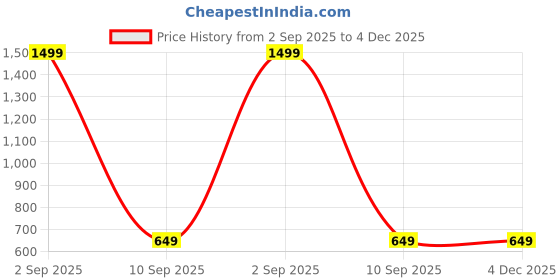 myntra.com QUACLO Mandarin Collar Top quaclo Price History Graph from 2 Sep 2025 to 4 Dec 2025