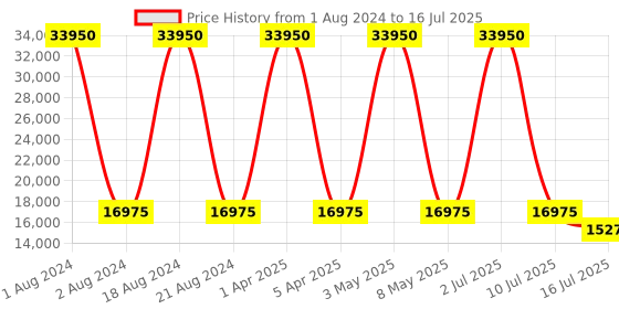 myntra.com Quantum Adrenaline Men Patterned Digital Multi Function Watch ADG1032.590 quantum Price History Graph from 1 Aug 2024 to 16 Jul 2025