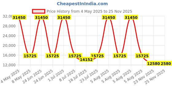 myntra.com Quantum Men Brass Dial & Bracelet Style Straps Digital Chronograph Watch HNG1010 099_A quantum Price History Graph from 4 May 2025 to 25 Nov 2025