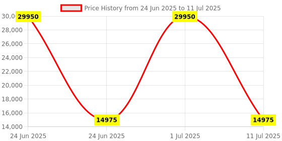 myntra.com Quantum Men Quantum Powertech Multi Function Dual Time Analogue Watch PWG967 351_A quantum Price History Graph from 24 Jun 2025 to 11 Jul 2025