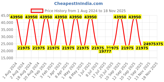 myntra.com Quantum Powertech Men Skeleton Analogue & Digital Multi Function Watch PWG1092.350 quantum Price History Graph from 1 Aug 2024 to 18 Nov 2025