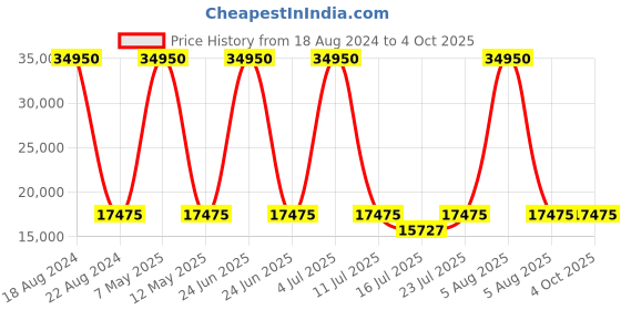 myntra.com Quantum Stainless Steel Straps Digital Display Chronograph Watch TTG899.590_A quantum Price History Graph from 18 Aug 2024 to 4 Oct 2025
