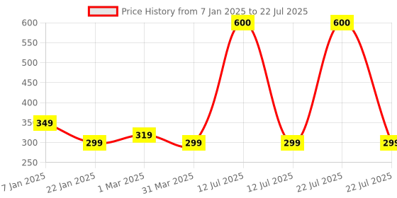 myntra.com QUARANT 100-Pcs 3 Ply Anti Pollution Disposable Face Mask quarant Price History Graph from 7 Jan 2025 to 12 Jul 2025
