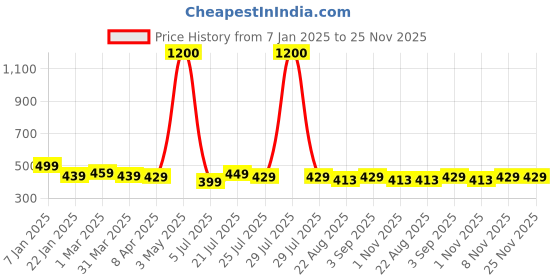 myntra.com QUARANT 100-Pcs 3 Ply Anti-Pollution Disposable Face Mask quarant Price History Graph from 7 Jan 2025 to 24 Nov 2025