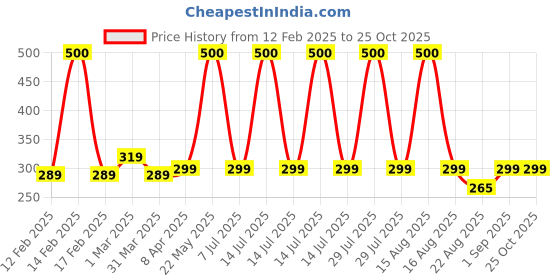 myntra.com QUARANT Kids Pack of 50 3-Ply Anti Pollution Face Masks quarant Price History Graph from 12 Feb 2025 to 25 Oct 2025